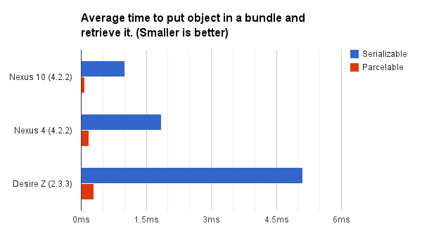 parcelable vs serializable